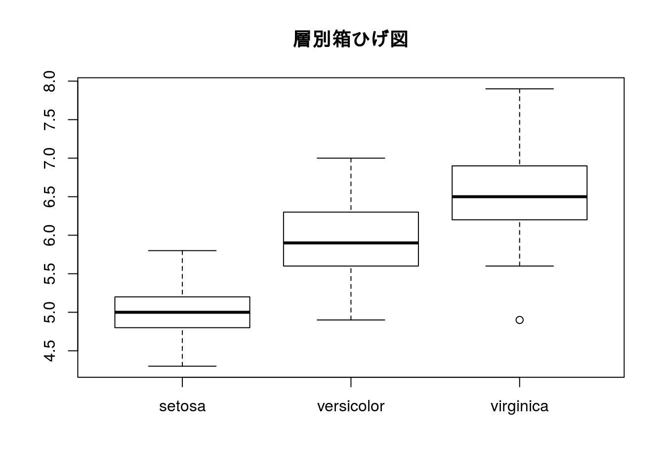 箱ひげ図 Project Cabinet Blog